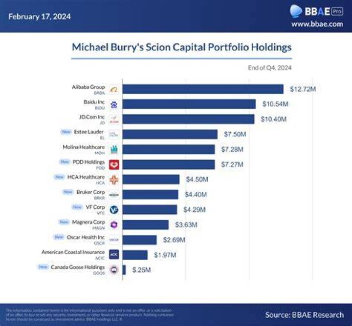 Michael Burry Net Worth 2024